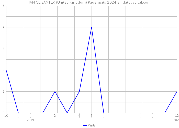 JANICE BAXTER (United Kingdom) Page visits 2024 