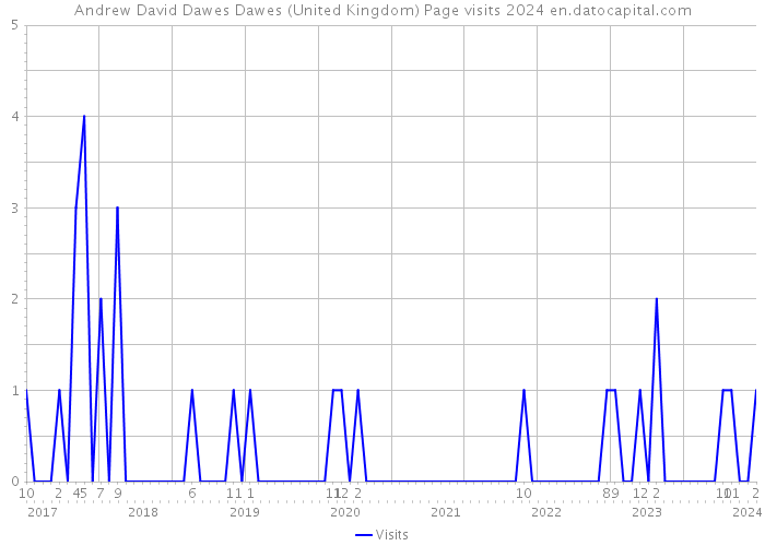 Andrew David Dawes Dawes (United Kingdom) Page visits 2024 