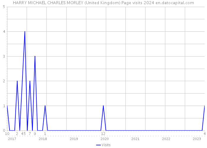 HARRY MICHAEL CHARLES MORLEY (United Kingdom) Page visits 2024 