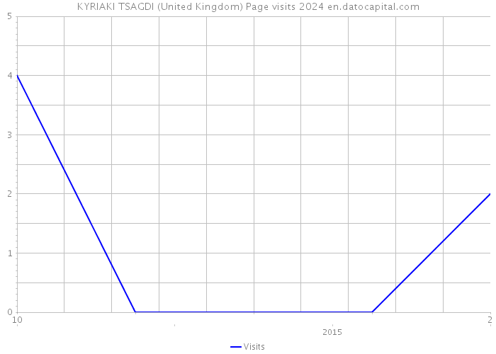 KYRIAKI TSAGDI (United Kingdom) Page visits 2024 