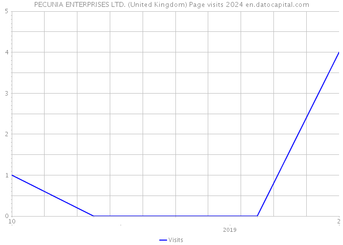 PECUNIA ENTERPRISES LTD. (United Kingdom) Page visits 2024 
