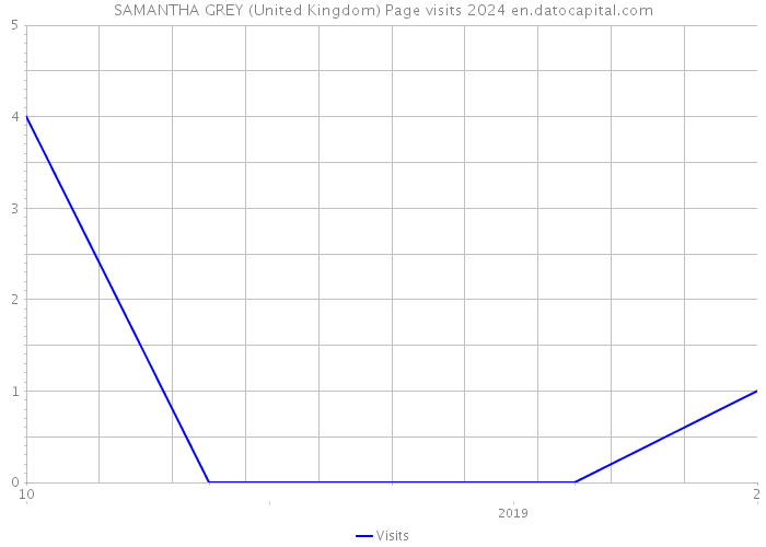 SAMANTHA GREY (United Kingdom) Page visits 2024 