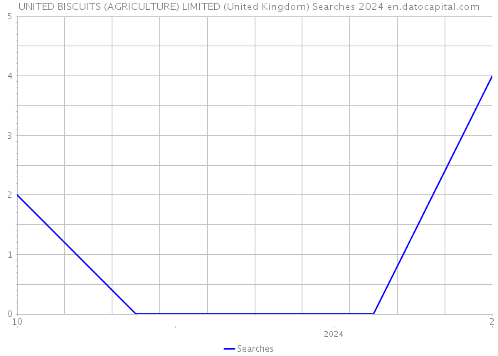 UNITED BISCUITS (AGRICULTURE) LIMITED (United Kingdom) Searches 2024 