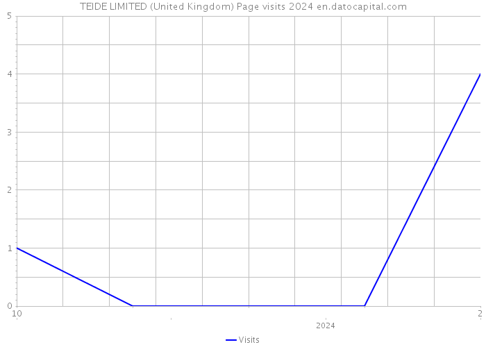 TEIDE LIMITED (United Kingdom) Page visits 2024 
