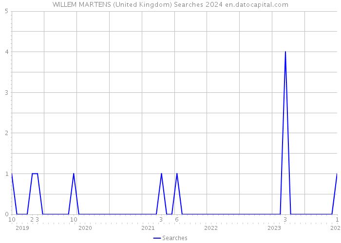 WILLEM MARTENS (United Kingdom) Searches 2024 