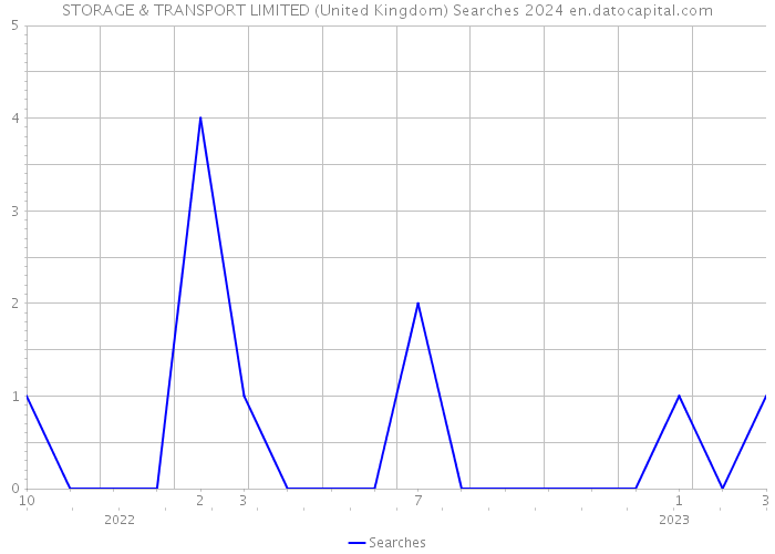 STORAGE & TRANSPORT LIMITED (United Kingdom) Searches 2024 