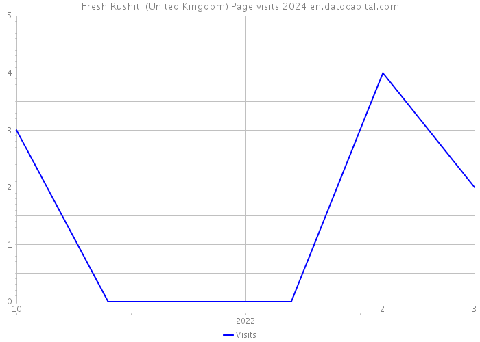 Fresh Rushiti (United Kingdom) Page visits 2024 
