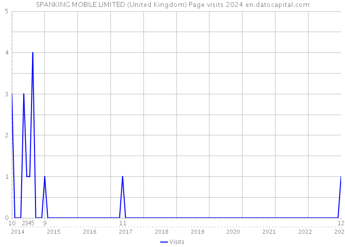 SPANKING MOBILE LIMITED (United Kingdom) Page visits 2024 