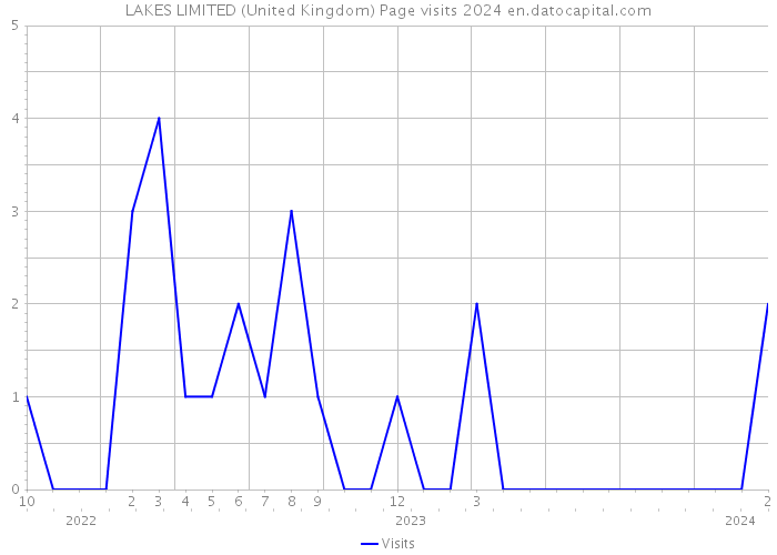 LAKES LIMITED (United Kingdom) Page visits 2024 