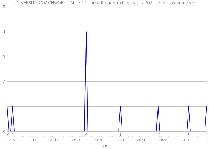 UNIVERSITY COACHWORK LIMITED (United Kingdom) Page visits 2024 