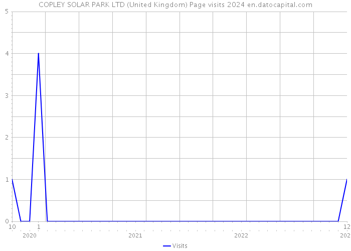 COPLEY SOLAR PARK LTD (United Kingdom) Page visits 2024 