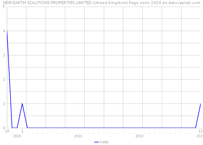 NEW EARTH SOLUTIONS PROPERTIES LIMITED (United Kingdom) Page visits 2024 