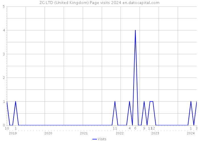 ZG LTD (United Kingdom) Page visits 2024 