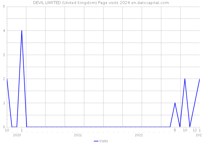 DEVIL LIMITED (United Kingdom) Page visits 2024 