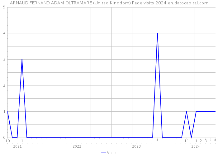 ARNAUD FERNAND ADAM OLTRAMARE (United Kingdom) Page visits 2024 