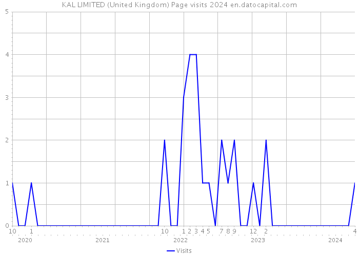 KAL LIMITED (United Kingdom) Page visits 2024 