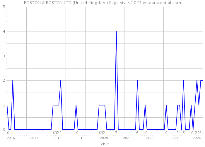 BOSTON & BOSTON LTD (United Kingdom) Page visits 2024 