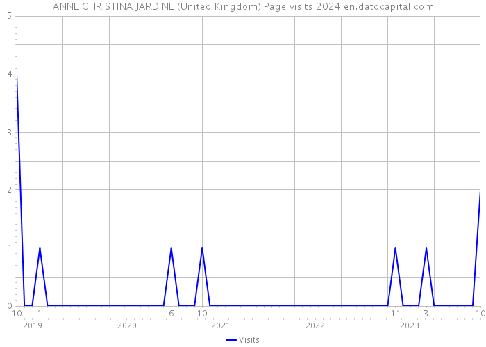 ANNE CHRISTINA JARDINE (United Kingdom) Page visits 2024 