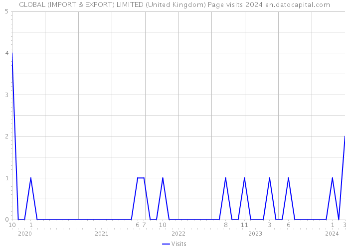GLOBAL (IMPORT & EXPORT) LIMITED (United Kingdom) Page visits 2024 