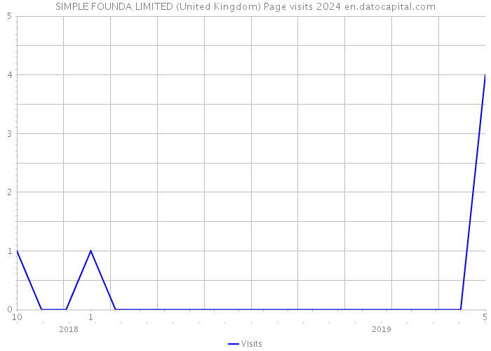 SIMPLE FOUNDA LIMITED (United Kingdom) Page visits 2024 