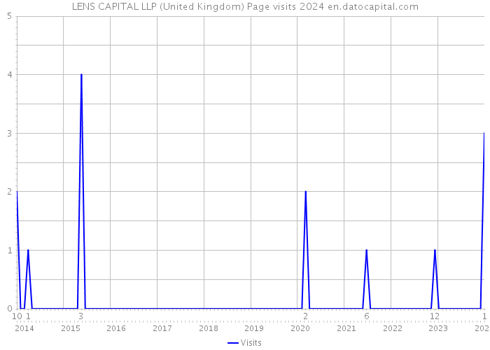 LENS CAPITAL LLP (United Kingdom) Page visits 2024 