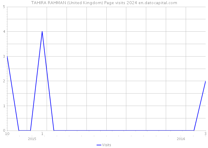 TAHIRA RAHMAN (United Kingdom) Page visits 2024 