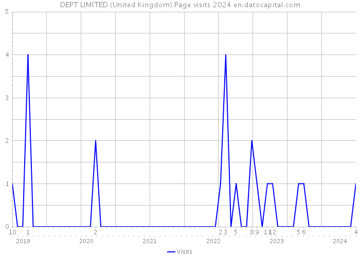 DEPT LIMITED (United Kingdom) Page visits 2024 