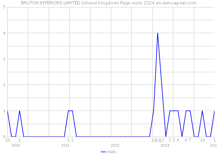 BRUTON INTERIORS LIMITED (United Kingdom) Page visits 2024 