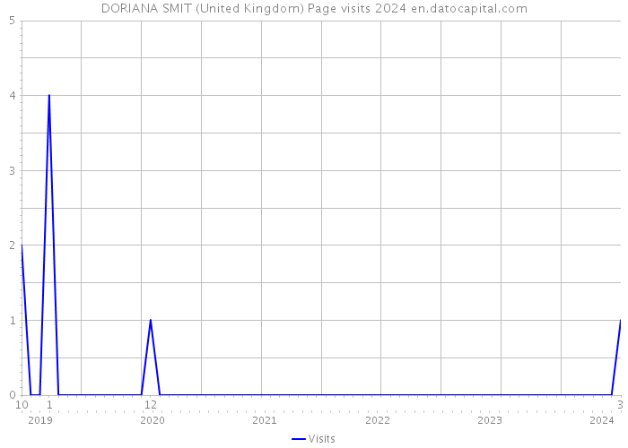 DORIANA SMIT (United Kingdom) Page visits 2024 