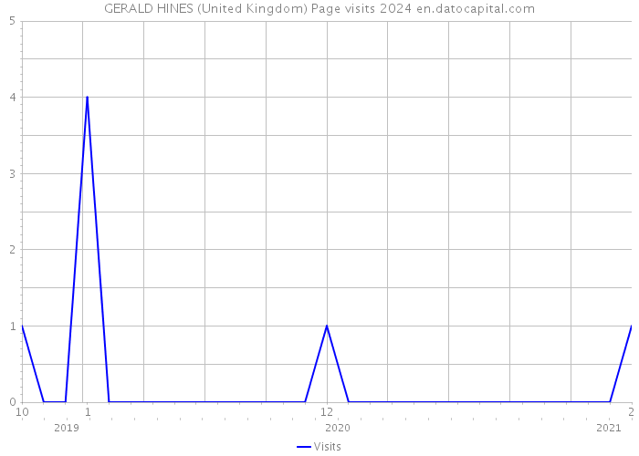 GERALD HINES (United Kingdom) Page visits 2024 