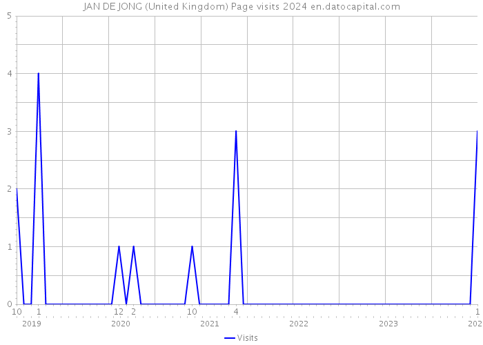 JAN DE JONG (United Kingdom) Page visits 2024 