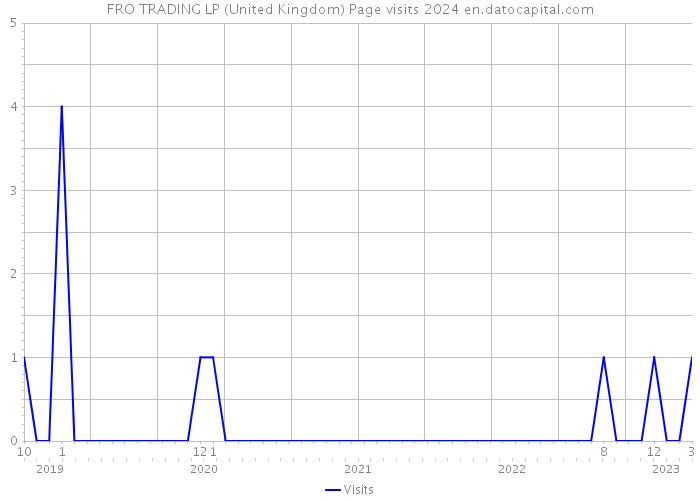 FRO TRADING LP (United Kingdom) Page visits 2024 