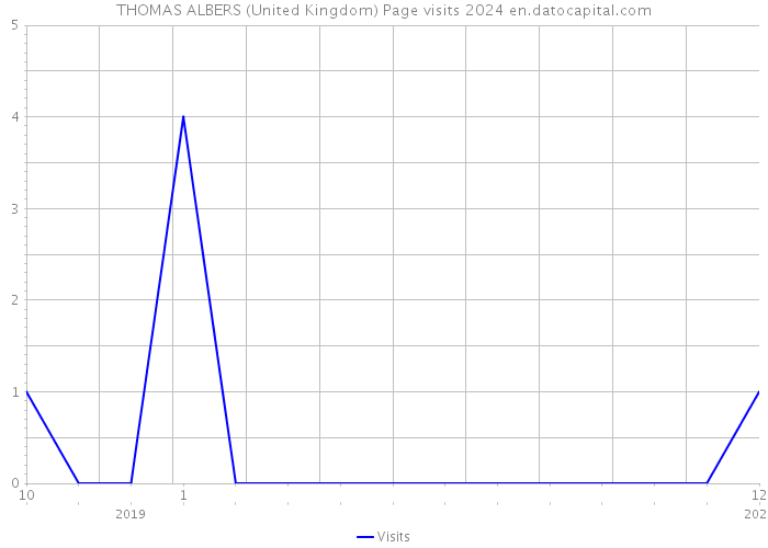THOMAS ALBERS (United Kingdom) Page visits 2024 