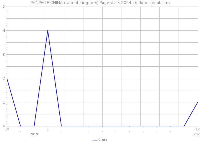 PANPHILE CHINA (United Kingdom) Page visits 2024 