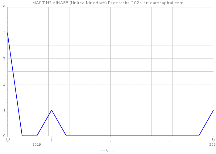 MARTINS AINABE (United Kingdom) Page visits 2024 