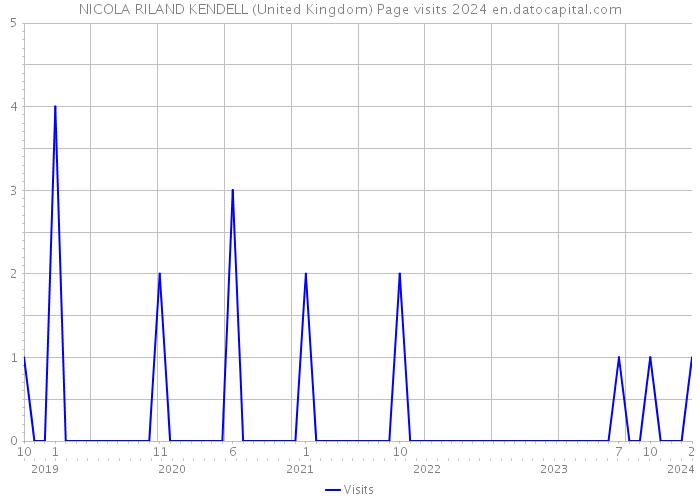 NICOLA RILAND KENDELL (United Kingdom) Page visits 2024 