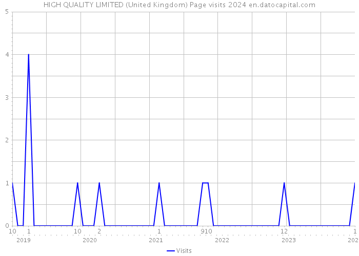 HIGH QUALITY LIMITED (United Kingdom) Page visits 2024 