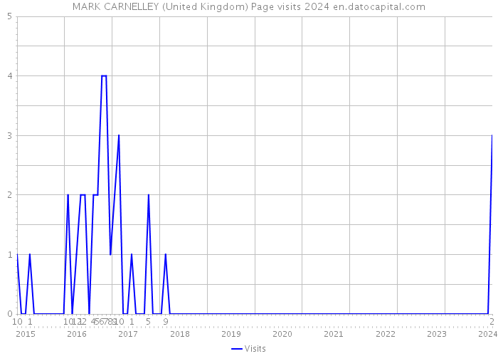 MARK CARNELLEY (United Kingdom) Page visits 2024 
