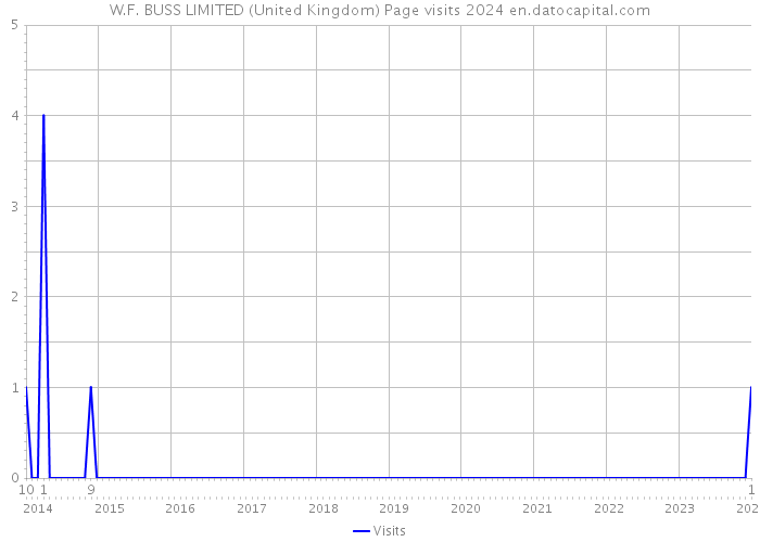W.F. BUSS LIMITED (United Kingdom) Page visits 2024 