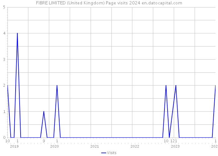 FIBRE LIMITED (United Kingdom) Page visits 2024 