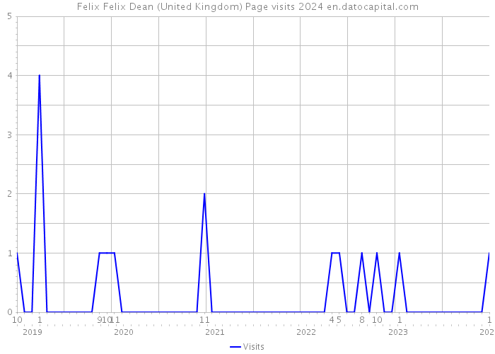 Felix Felix Dean (United Kingdom) Page visits 2024 