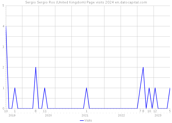 Sergio Sergio Ros (United Kingdom) Page visits 2024 