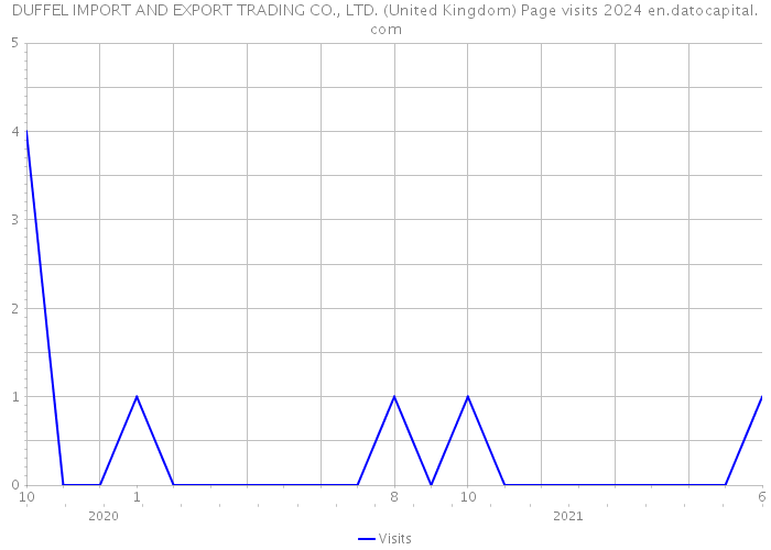 DUFFEL IMPORT AND EXPORT TRADING CO., LTD. (United Kingdom) Page visits 2024 