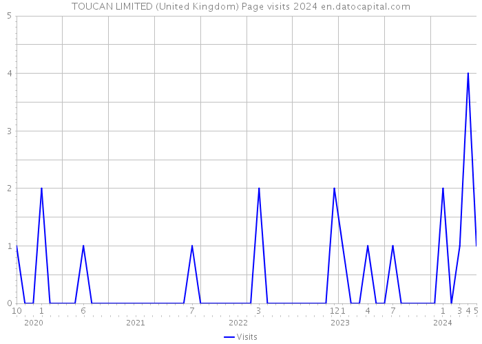 TOUCAN LIMITED (United Kingdom) Page visits 2024 