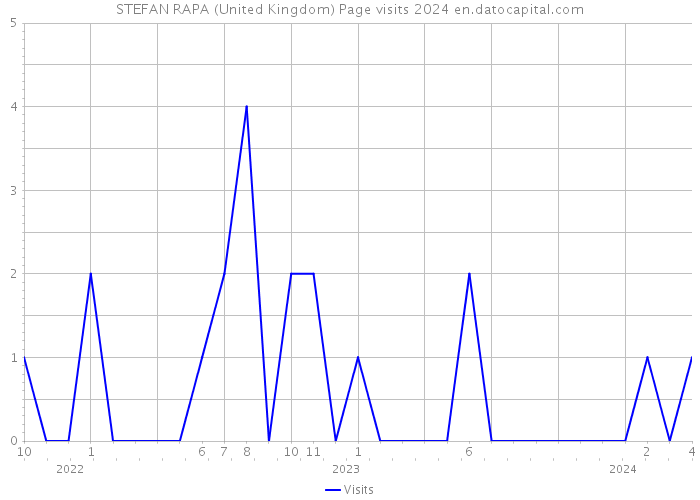 STEFAN RAPA (United Kingdom) Page visits 2024 