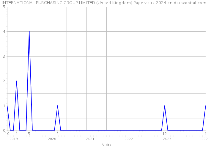 INTERNATIONAL PURCHASING GROUP LIMITED (United Kingdom) Page visits 2024 