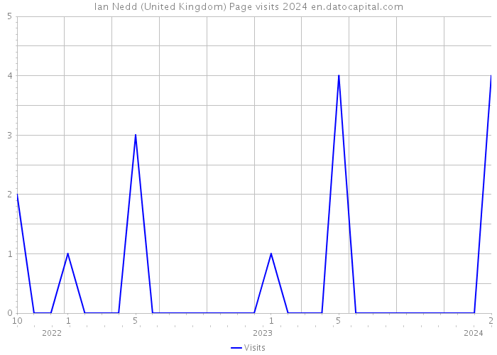 Ian Nedd (United Kingdom) Page visits 2024 