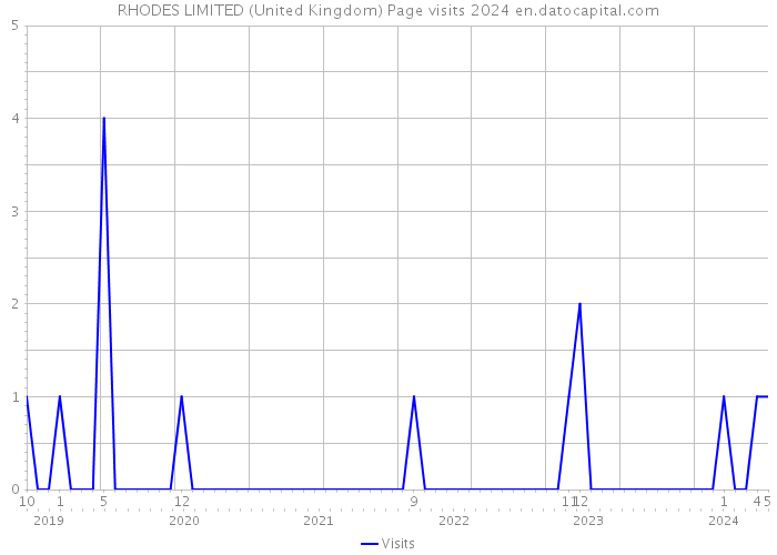 RHODES LIMITED (United Kingdom) Page visits 2024 