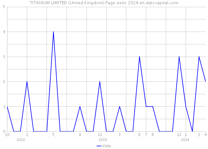 TITANIUM LIMITED (United Kingdom) Page visits 2024 