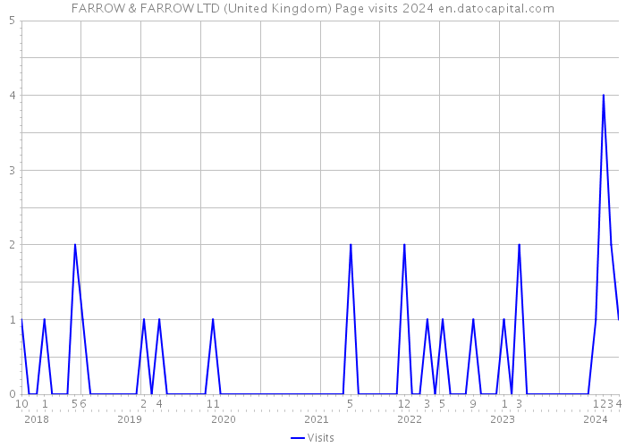 FARROW & FARROW LTD (United Kingdom) Page visits 2024 